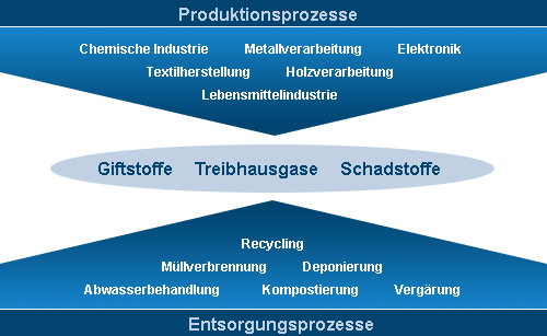 Produktionsprozesse